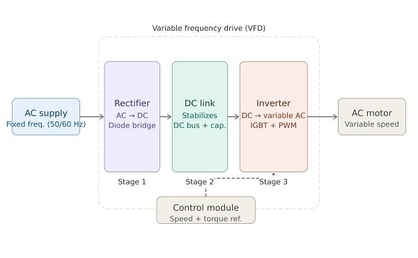 vfd_how_it_works_diagram